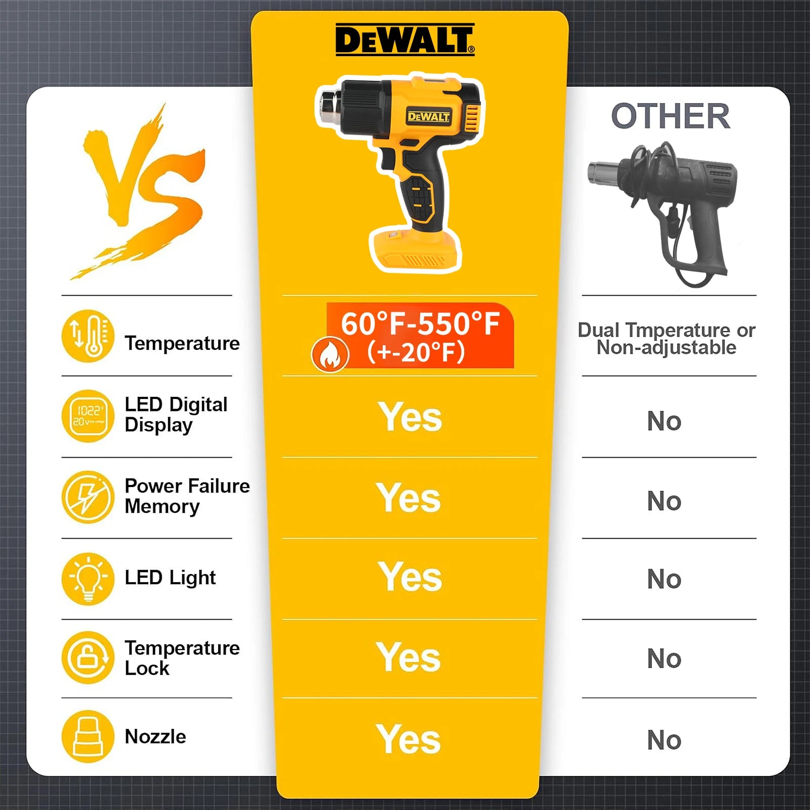 🔥 OFERTA IMPERDÍVEL! Pistola de ar quente sem fio DeWalt DCE530 20V - Ferramenta elétrica com temperatura ajustável até 550°C